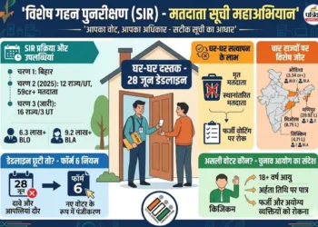 SIR प्रक्रिया शुरू, 28 जून तक फॉर्म नहीं दिया तो नाम कट सकता है, जानिए किन-किन राज्यों में चल रहा है अभियान